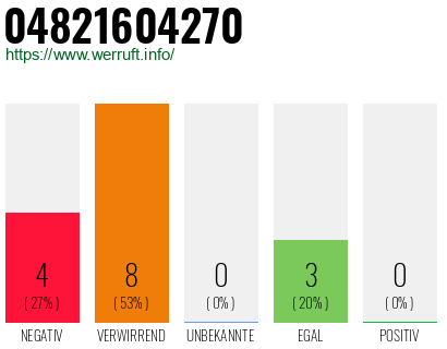 Rufnummer 04821604270 Telefonnummer 04821604270