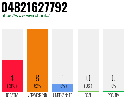 Rufnummer 04821627792 Telefonnummer 04821627792