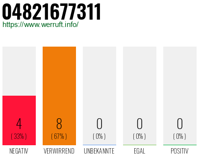 Rufnummer 04821677311 Telefonnummer 04821677311