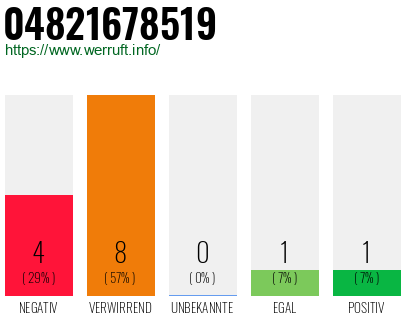 Rufnummer 04821678519 Telefonnummer 04821678519
