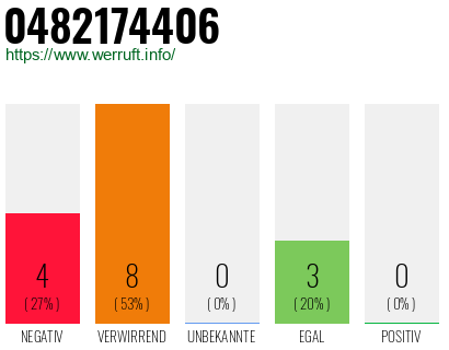 Rufnummer 0482174406 Telefonnummer 0482174406