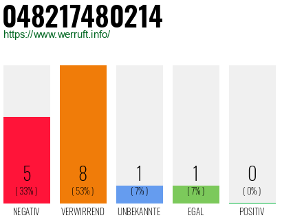 Rufnummer 048217480214 Telefonnummer 048217480214