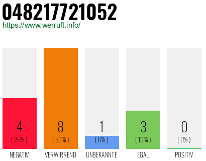 Rufnummer 048217721052 Telefonnummer 048217721052