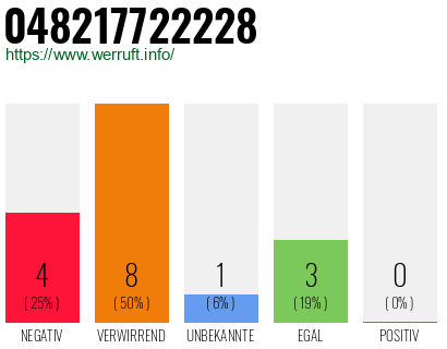 Rufnummer 048217722228 Telefonnummer 048217722228