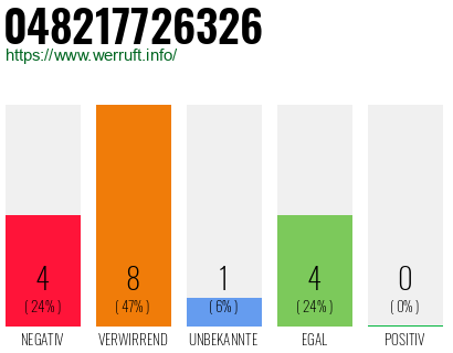 Rufnummer 048217726326 Telefonnummer 048217726326