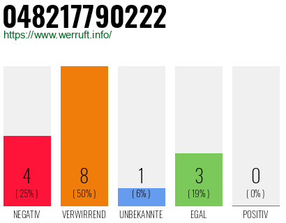 Rufnummer 048217790222 Telefonnummer 048217790222