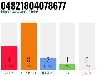 Rufnummer 04821804078677 Telefonnummer 04821804078677