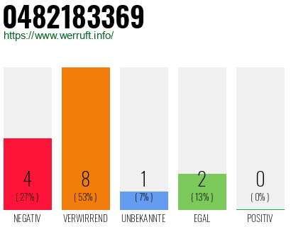 Rufnummer 0482183369 Telefonnummer 0482183369