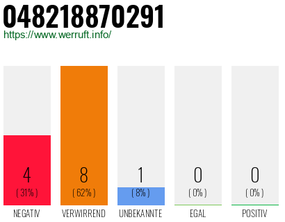 Rufnummer 048218870291 Telefonnummer 048218870291