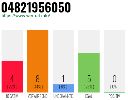 Rufnummer 04821956050 Telefonnummer 04821956050