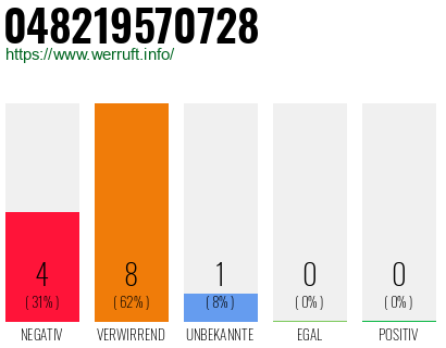 Rufnummer 048219570728 Telefonnummer 048219570728
