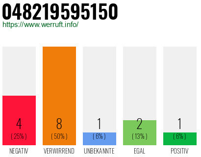 Rufnummer 048219595150 Telefonnummer 048219595150