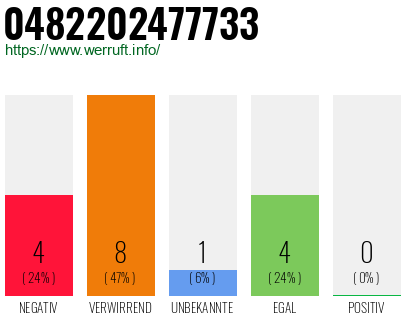 Rufnummer 0482202477733 Telefonnummer 0482202477733