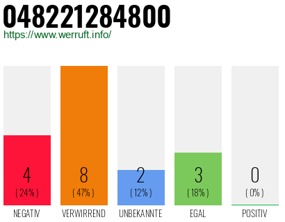 Rufnummer 048221284800 Telefonnummer 048221284800