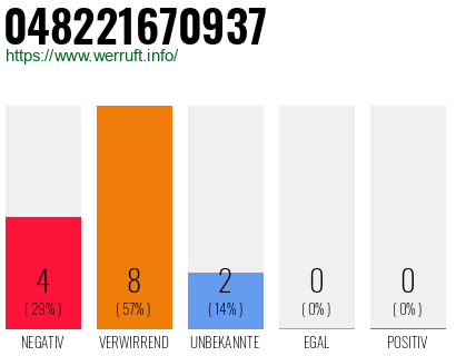 Rufnummer 048221670937 Telefonnummer 048221670937