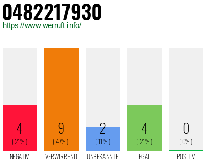 Rufnummer 0482217930 Telefonnummer 0482217930