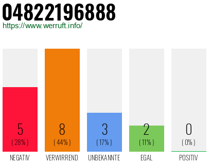 Rufnummer 04822196888 Telefonnummer 04822196888