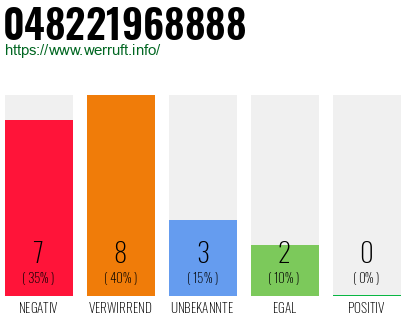 Rufnummer 048221968888 Telefonnummer 048221968888