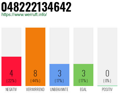 Rufnummer 048222134642 Telefonnummer 048222134642
