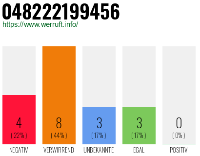 Rufnummer 048222199456 Telefonnummer 048222199456