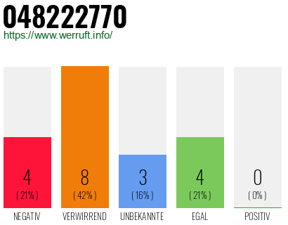 Rufnummer 048222770 Telefonnummer 048222770
