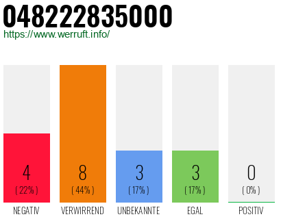 Rufnummer 048222835000 Telefonnummer 048222835000