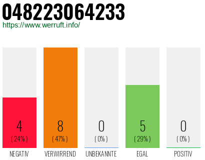 Rufnummer 048223064233 Telefonnummer 048223064233