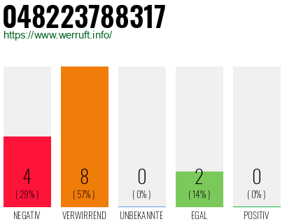 Rufnummer 048223788317 Telefonnummer 048223788317