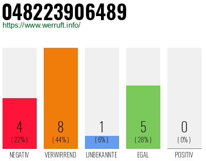 Rufnummer 048223906489 Telefonnummer 048223906489