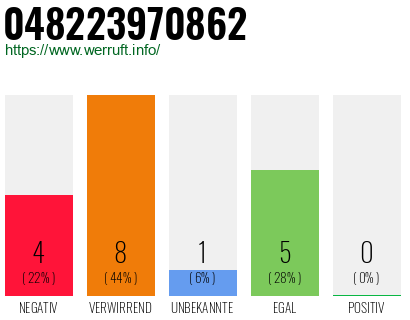 Rufnummer 048223970862 Telefonnummer 048223970862