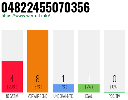 Rufnummer 04822455070356 Telefonnummer 04822455070356