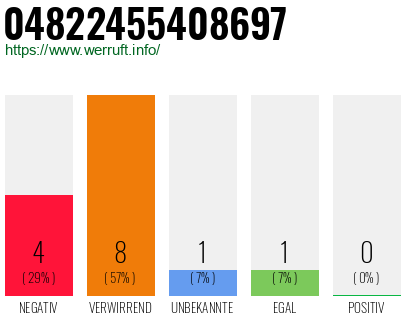 Rufnummer 04822455408697 Telefonnummer 04822455408697