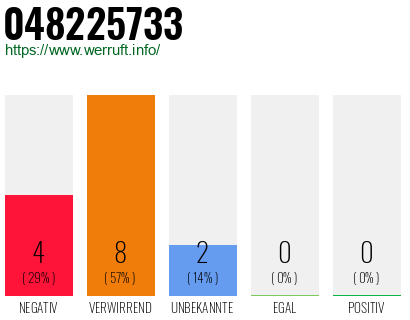 Rufnummer 048225733 Telefonnummer 048225733