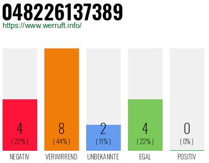 Rufnummer 048226137389 Telefonnummer 048226137389