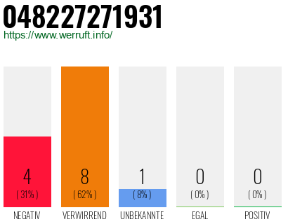 Rufnummer 048227271931 Telefonnummer 048227271931