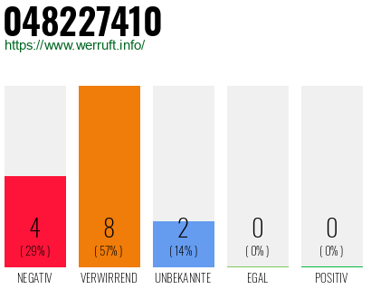 Rufnummer 048227410 Telefonnummer 048227410