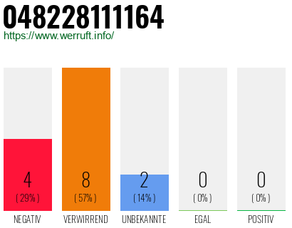 Rufnummer 048228111164 Telefonnummer 048228111164
