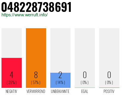 Rufnummer 048228738691 Telefonnummer 048228738691