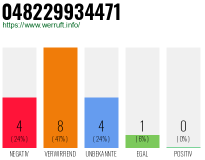 Rufnummer 048229934471 Telefonnummer 048229934471