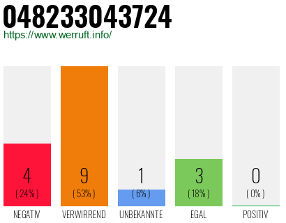 Rufnummer 048233043724 Telefonnummer 048233043724