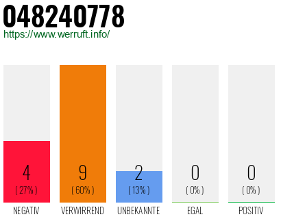 Rufnummer 048240778 Telefonnummer 048240778