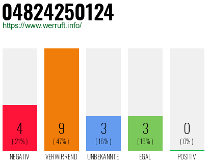 Rufnummer 04824250124 Telefonnummer 04824250124