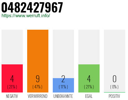 Rufnummer 0482427967 Telefonnummer 0482427967