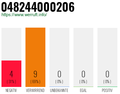Rufnummer 048244000206 Telefonnummer 048244000206