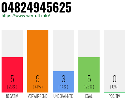Rufnummer 04824945625 Telefonnummer 04824945625