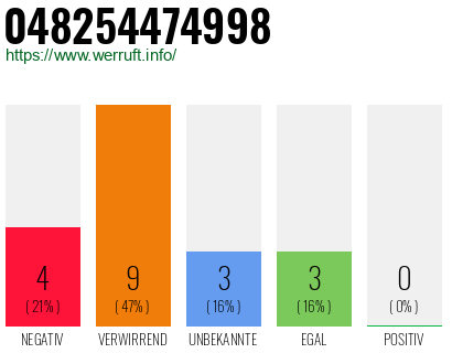 Rufnummer 048254474998 Telefonnummer 048254474998
