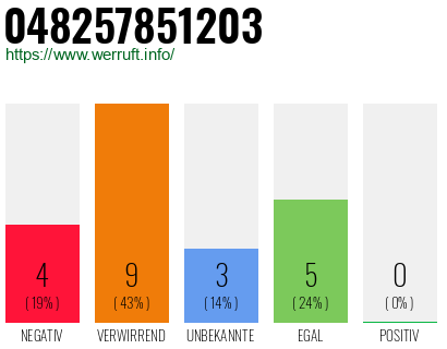 Rufnummer 048257851203 Telefonnummer 048257851203