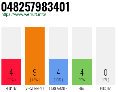 Rufnummer 048257983401 Telefonnummer 048257983401
