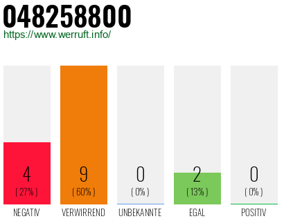 Rufnummer 048258800 Telefonnummer 048258800