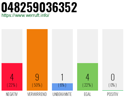 Rufnummer 048259036352 Telefonnummer 048259036352